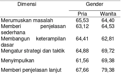Tabel 6. Rerata CT sains siswa untuk setiap dimensi berdasarkan gender  
