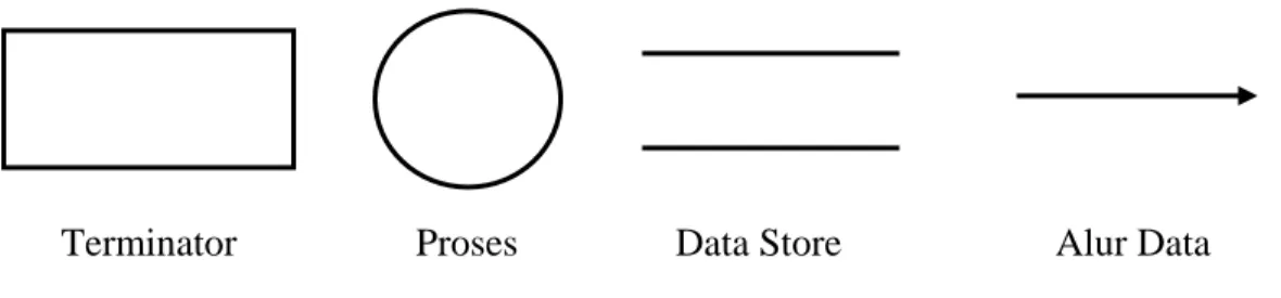 Gambar 2.1 Komponen Data Flow Diagram Menurut Yourdan dan DeMarco 