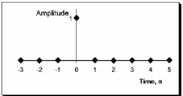 Gambar 2.26 Sinyal Digital Memanggil Sinyal Unit Impuls 