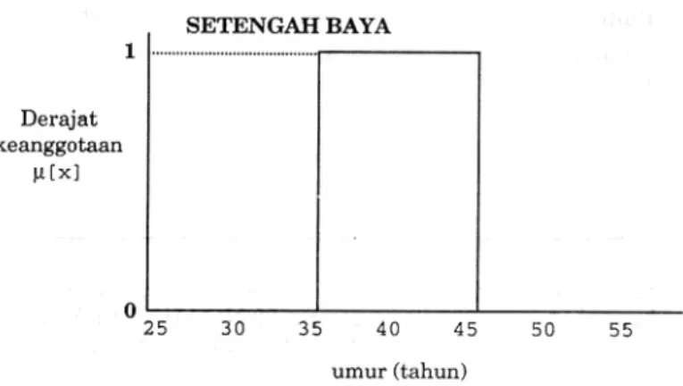 Gambar 2.39 Operasi Himpunan Crisp 