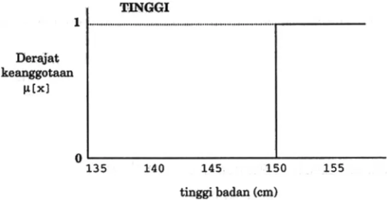 Gambar 2.40 Representasi Crisp: TINGGI 
