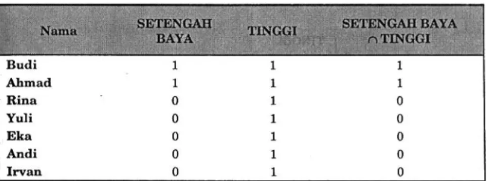 Tabel 2.5 Vektor bit AND: SETENGAH BAYA dan TINGGI 
