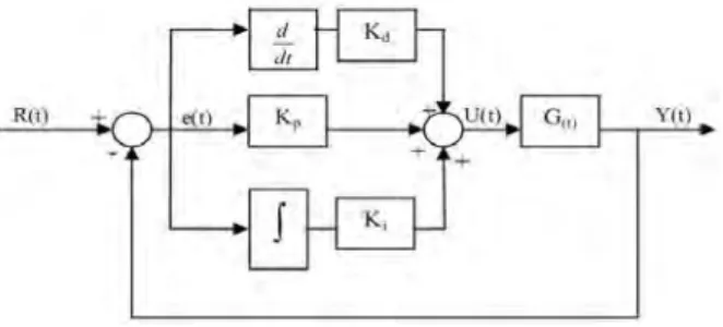 Gambar 2.13 Diagram Blok PID 