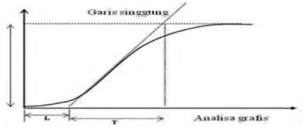 Gambar 2.14 Analisa grafis pada metode open loop 
