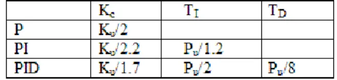 Tabel 2.2  Formula ziegler nichols pada closed loop 