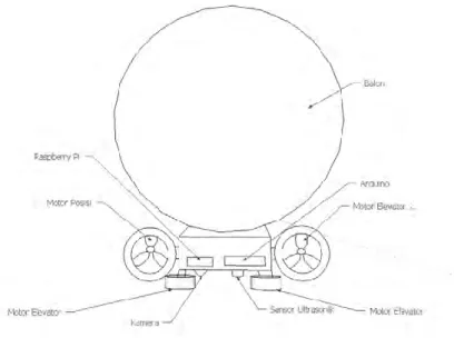 Gambar 3.1  Rancangan hardware pada balon udara 