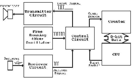 Gambar 3.7  Blok diagram hardware pada Raspberry Pi 