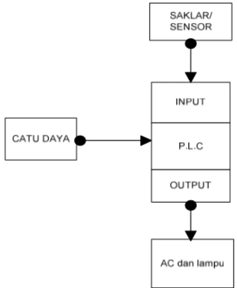 Gambar 12.  PLC Kit Omron 20C2AR-A  4.3.1. Pemograman. 