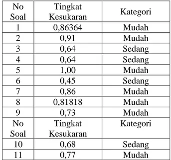 Tabel Hasil Perhitungan Tingkat Kesukaran Soal  No  Soal  Tingkat  Kesukaran  Kategori  1  0,86364  Mudah  2  0,91  Mudah  3  0,64  Sedang  4  0,64  Sedang  5  1,00  Mudah  6  0,45  Sedang  7  0,86  Mudah  8  0,81818  Mudah  9  0,73  Mudah  No  Soal  Tingk