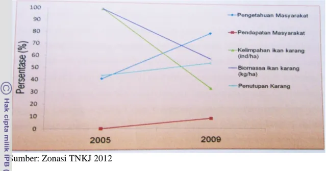 Gambar 2. Dinamika Perubahan di Kawasan TNKJ Tahun 2005-2009 