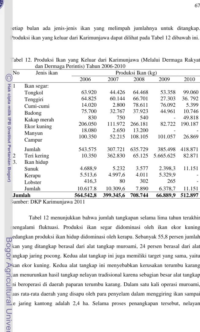 Tabel 12. Produksi Ikan yang Keluar dari Karimunjawa (Melalui Dermaga Rakyat   dan Dermaga Perintis) Tahun 2006-2010  