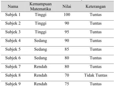 Tabel 15. Skor Tes Hasil Belajar  Nama  Kemampuan 