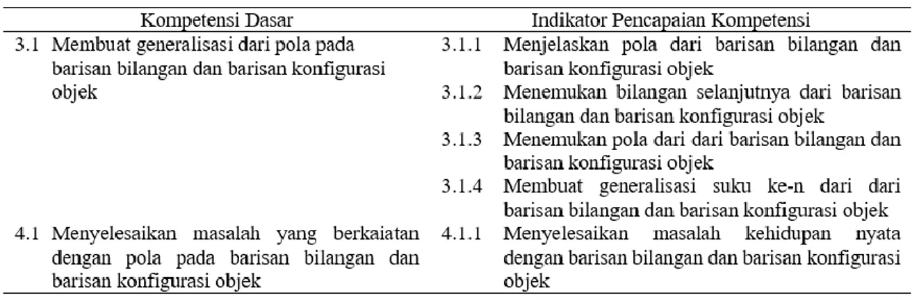 Tabel 3. KD dan IPK materi Pola Bilangan 