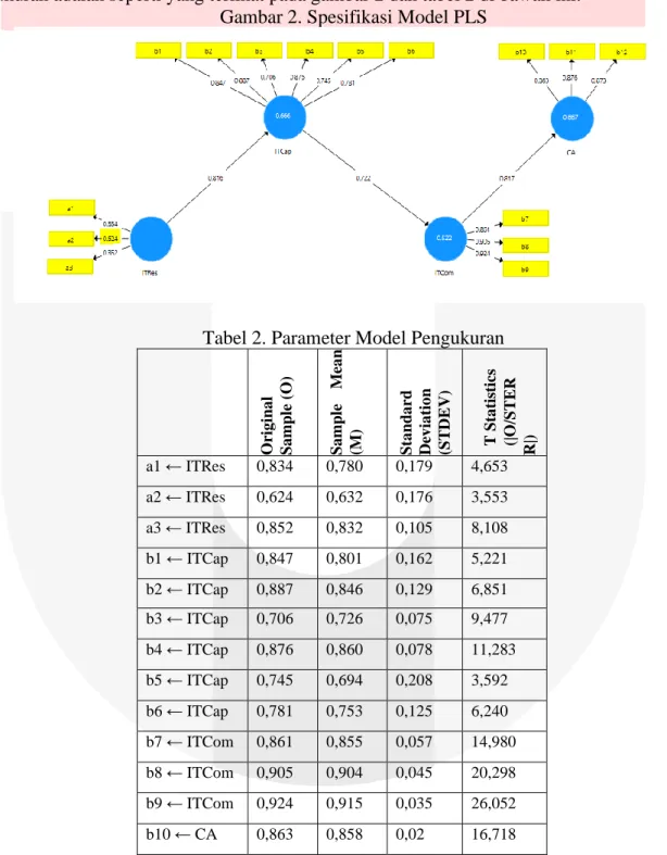 Tabel 2. Parameter Model Pengukuran 