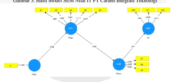 Gambar 3. Hasil Model SEM Nilai IT PT Carano Integrasi Teknologi 