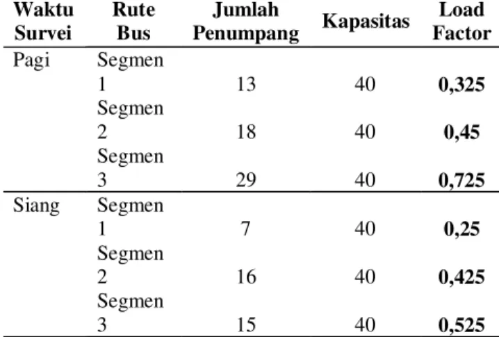 Tabel 2. Load Factor Bus  Halokes 2 Waktu 