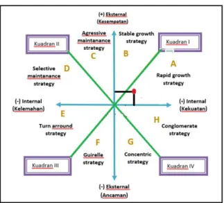 Gambar 5. Kuadran SWOT