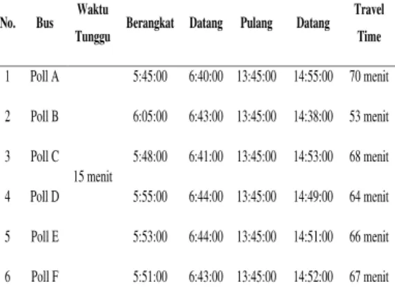 Tabel 4 Travel Time Bus Sekolah Gratis  Kota Malang 