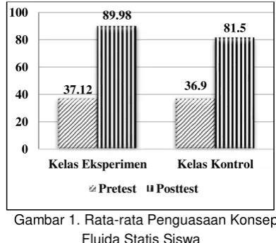 Tabel 2. Data Rata-rata Hasil Pretest Siswa 