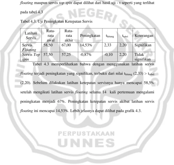 Tabel 4.3. Uji Peningkatan Ketepatan Servis 