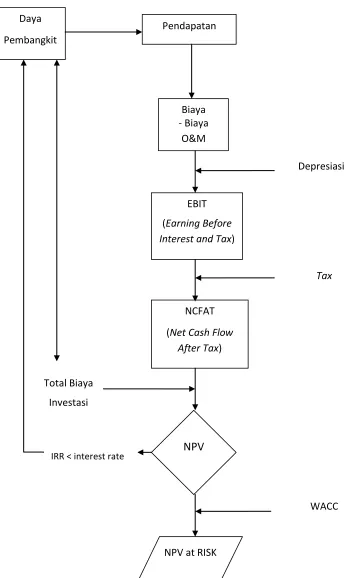 Gambar 3.2 Model resiko dalam cash flow 