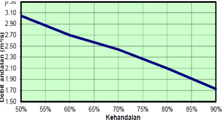 Gambar 4.1 Debit Andalan vs Kehandalan (Sagala, 2012) 
