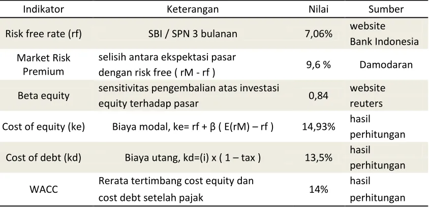 Gambar 4.2 Skema operasional program @Risk 