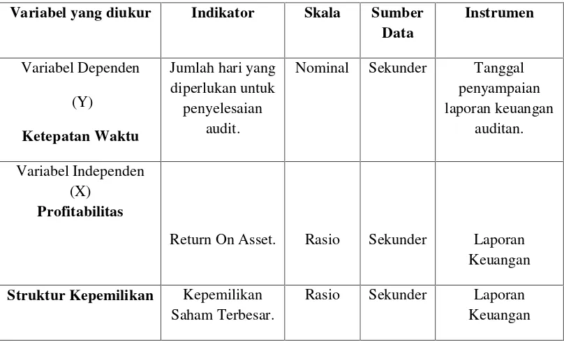 Tabel 3.2Skala Pengukuran Variabel