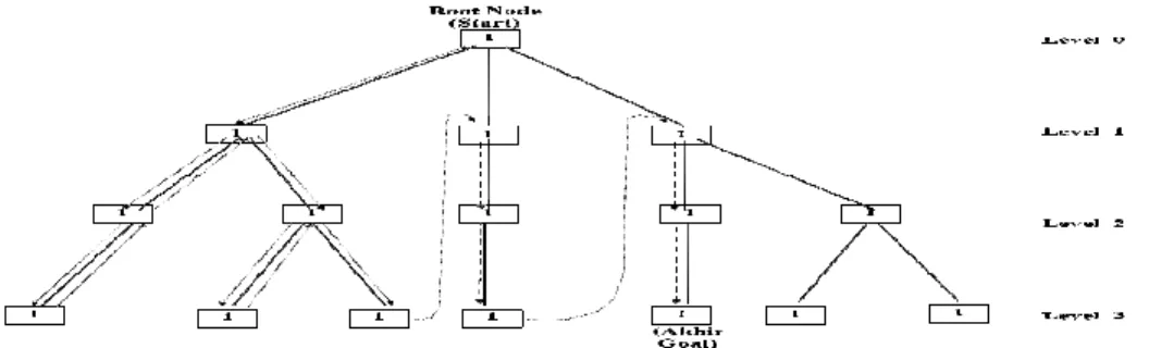 Gambar 1 Contoh penelusuran metode depth first search 