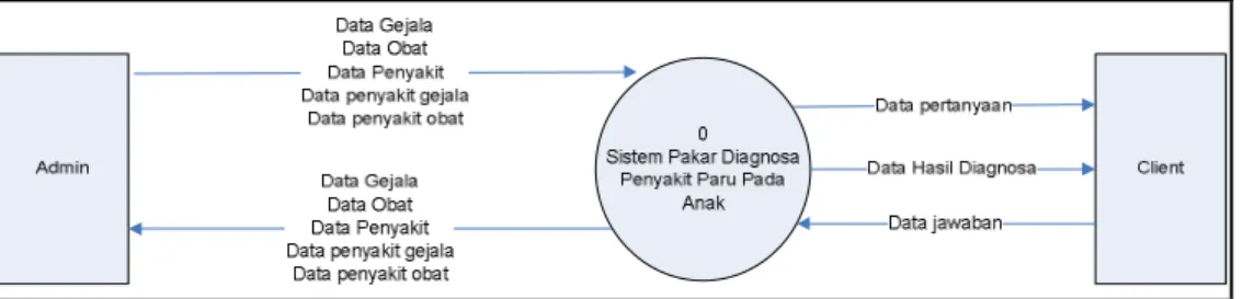 Gambar 2 Context Diagram 