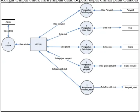 Gambar 3 Data Flow Diagram Level 1  