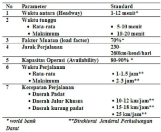 Tabel  1.  Indikator  Kinerja  Angkutan  Umum  standar world bank 