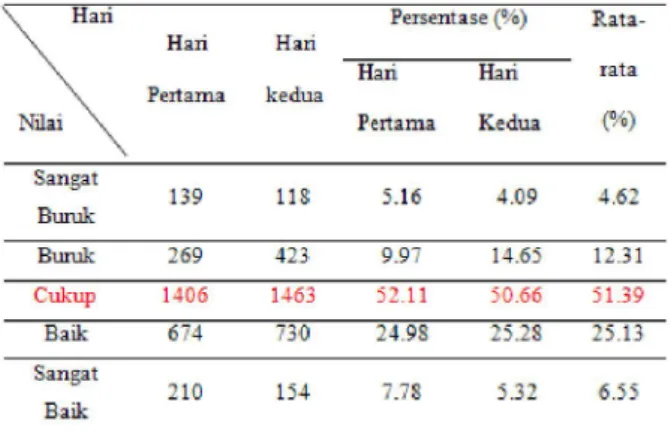 Tabel 6. Headway Angkutan Umum hari kamis 