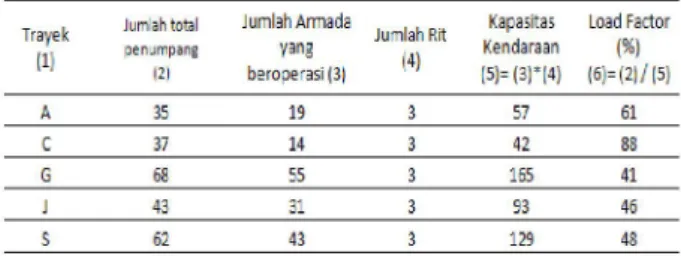 Tabel  13.  Kinerja  Load factor  Angkutan  pete- pete-pete hari Minggu 