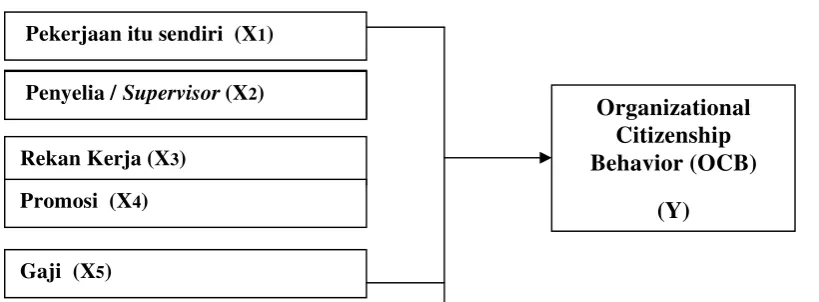 Gambar 2.1. Kerangka Konseptual