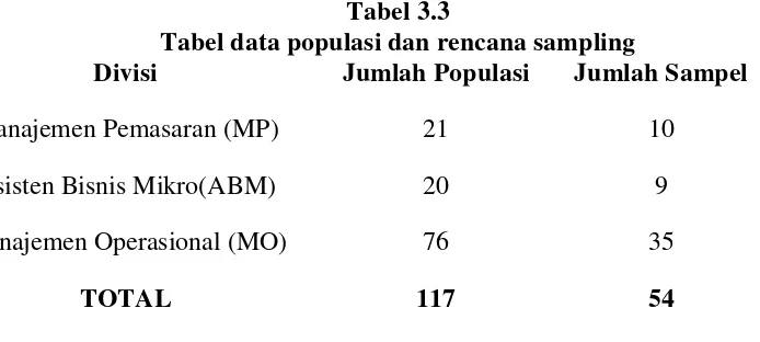 Tabel 3.3Tabel data populasi dan rencana sampling