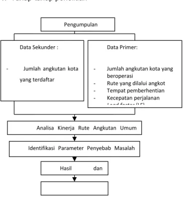 Gambar 1. Bagan alir penelitian