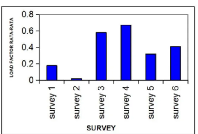 Gambar 9. Pola Load Factor rata-rata angkot trayek Pasar Raya – Lapai (Minggu, 3 agustus 2010)