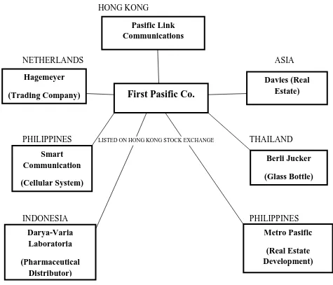 Gambar (2) Skema Jaringan Perusahaan Publik Salim Group (Sumber: Buku “The Bamboo Network Karya Murray Weidenbaum dan Samuel Hughes hal 45) 