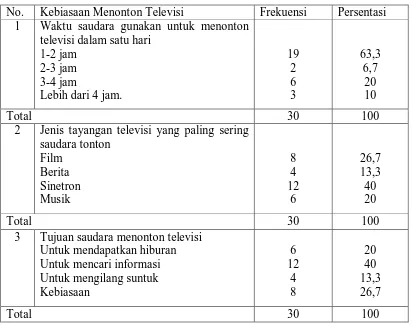 Tabel 5.1.2. Distribusi Frekuensi dan persentase Kebiasaan Responden Menonton Televisi di SD Negeri 101791 Patumbak Tahun 2010