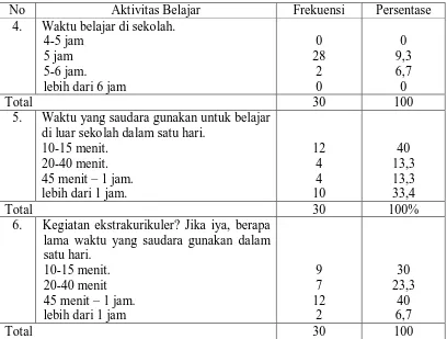 Tabel 5.1.3.  Distribusi Frekuensi dan Persentase Aktivitas Belajar Responden di SD Negeri 101791 Patumbak Tahun 2010