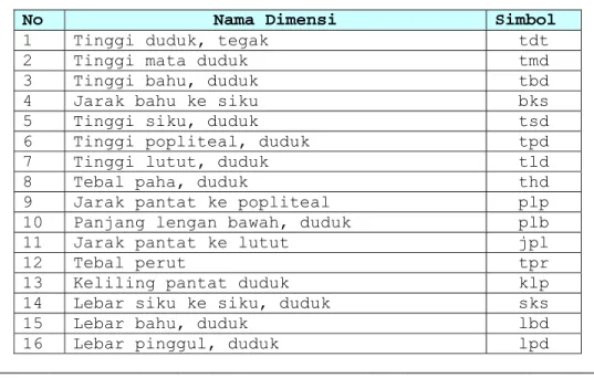 Tabel 3.2. Dimensi Anthropometri dalam Posisi Berdiri 