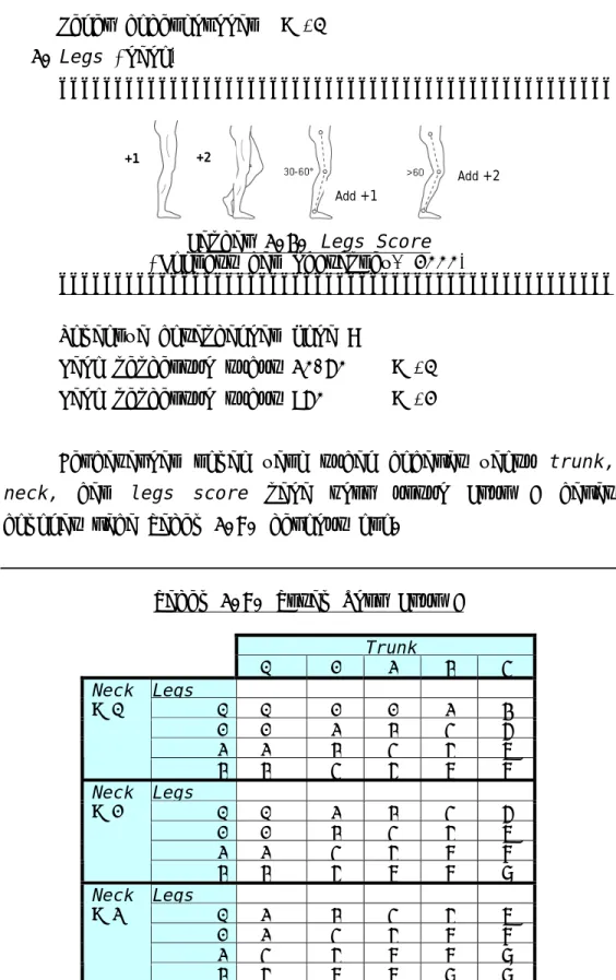 Tabel 3.8. Total Skor Grup A  Trunk 1 2 3 4 5  Legs 1 1 2 2 3 4  2 2 3 4 5 6  3 3 4 5 6 7 Neck= 1  4 4 5 6 7 8  Legs 1 1 3 4 5 6  2 2 4 5 6 7  3 3 5 6 7 8 Neck= 2  4 4 6 7 8 9  Legs 1 3 4 5 6 7  2 3 5 6 7 8 Neck= 3 Add +1Add +2 +2 +1 