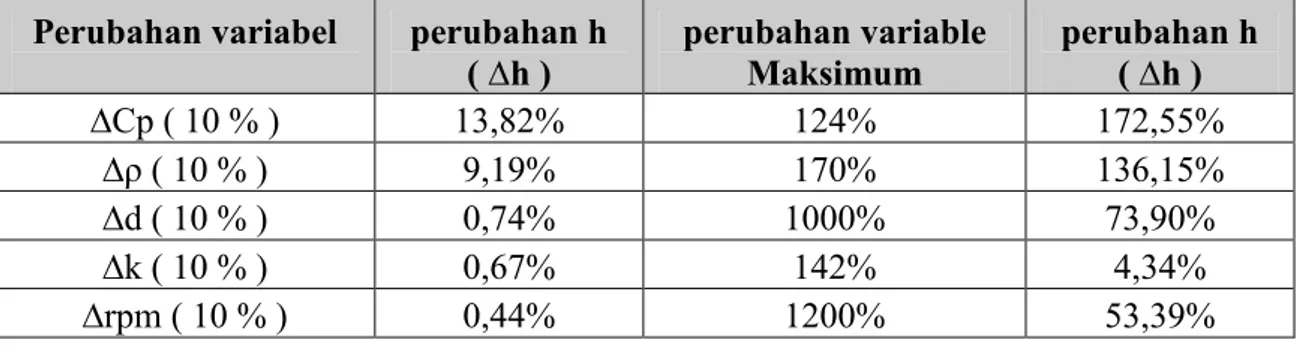 Tabel 5.  Tingkat kepekaan (sensitivitas) nilai h terhadap perubahan variabel  Perubahan variabel     perubahan h ( ∆h )  perubahan variable Maksimum  perubahan h ( ∆h )  ∆Cp ( 10 % )  13,82%  124%  172,55%  ∆ρ ( 10 % )  9,19%  170%  136,15%  ∆d ( 10 % )  0,74%  1000%  73,90%  ∆k ( 10 % )  0,67%  142%  4,34%  ∆rpm ( 10 % )  0,44%  1200%  53,39% 