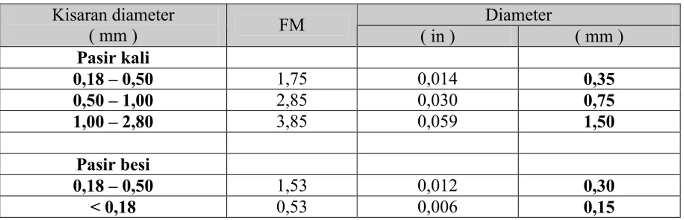 Table 1.  Diameter pasir yang digunakan dalam penelitian  Diameter Kisaran diameter  ( mm )  FM  ( in )  ( mm )  Pasir kali  0,18 – 0,50  1,75  0,014  0,35  0,50 – 1,00  2,85  0,030  0,75  1,00 – 2,80  3,85  0,059  1,50  Pasir besi  0,18 – 0,50  1,53  0,012  0,30  &lt; 0,18  0,53  0,006  0,15 