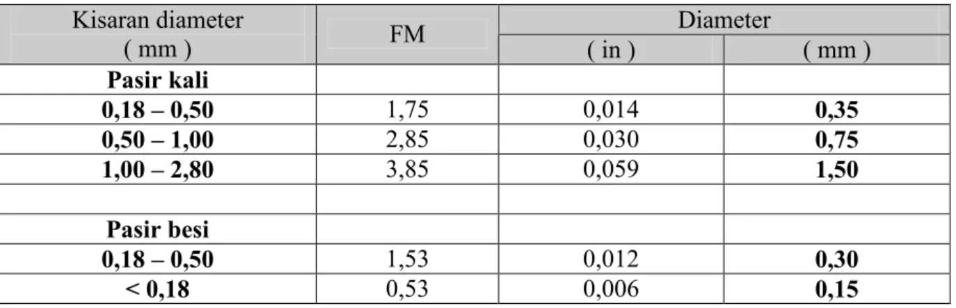 Table 1.  Diameter pasir yang digunakan dalam penelitian  Diameter Kisaran diameter  ( mm )  FM  ( in )  ( mm )  Pasir kali  0,18 – 0,50  1,75  0,014  0,35  0,50 – 1,00  2,85  0,030  0,75  1,00 – 2,80  3,85  0,059  1,50  Pasir besi  0,18 – 0,50  1,53  0,012  0,30  < 0,18  0,53  0,006  0,15 