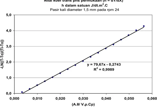 Gambar 4. Grafik untuk mengukur nilai koefisien pindah panas permukaan (h) 