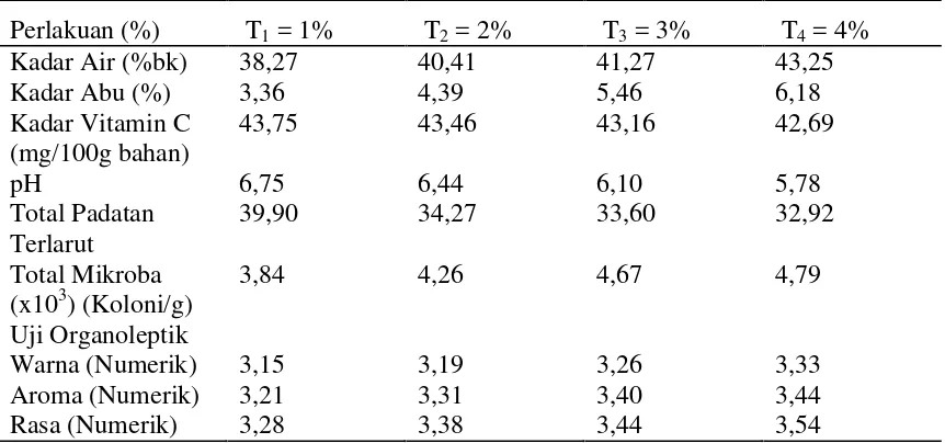 Tabel 6. Pengaruh jumlah terasi terhadap parameter yang diamati