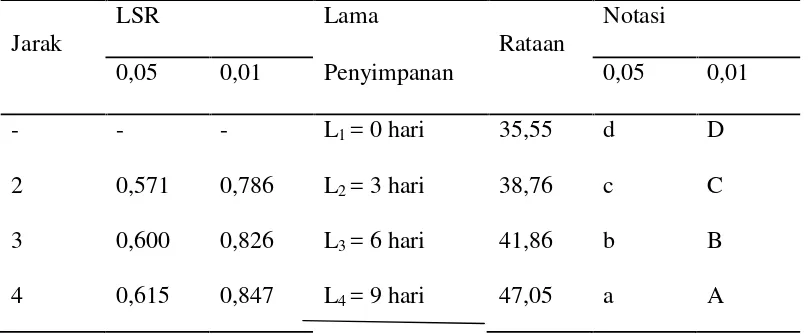 Gambar 1. Hubungan pengaruh berat terasi terhadap kadar air sambal terasi