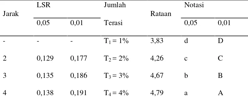 Tabel 13. Uji LSR efek utama pengaruh jumlah terasi terhadap total mikroba